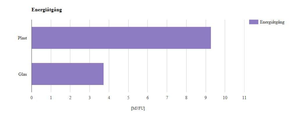 Figur 5.2. I ovanstående diagram presenteras den totala energiåtgången under båda matlådornas livscykel. Den övre stapeln representerar matlådan i plast och den undre representerar matlådan i glas. 5.2 Känslighetsanalys I detta avsnitt presenteras resultatet av känslighetsanalyserna där två av analysens osäkra ingångsparametrar ändras, dessa paramterar är livslängs och energiresurser.