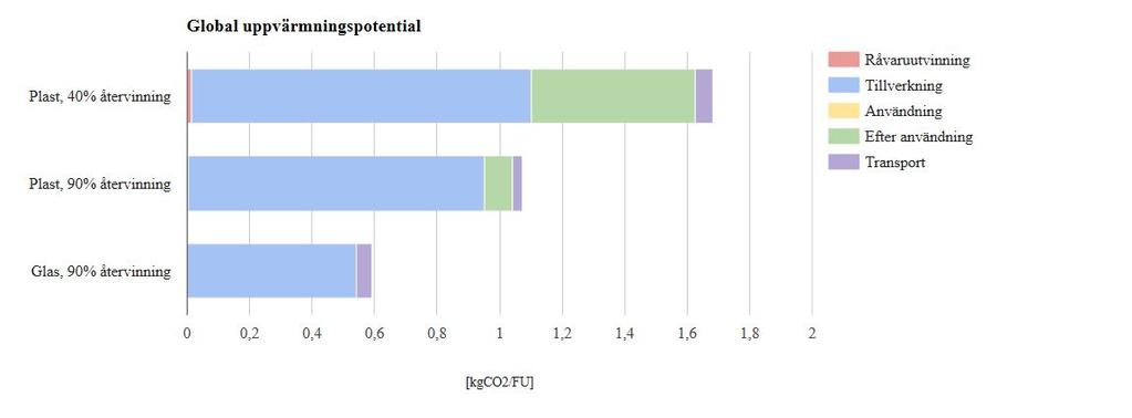 3 Förbättringssanalys I detta avsnitt presenteras resultatet för de två förbättringsanalyser som utförts. Resultaten illusreras i diagramform i figur 5.6 och figur 5.