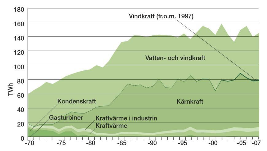 Sverige elproduktion,