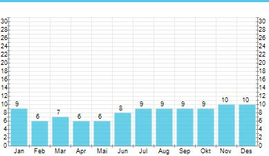 Sörmlandsleden, Nynäshamn Stockholm, 7 nätter Sida 4 av 6 Klimat Stockholm, genomsnittlig temperatur per månad, C Svart linje visar medeltemperatur, heldragen röd linje visar maximumtemperatur och