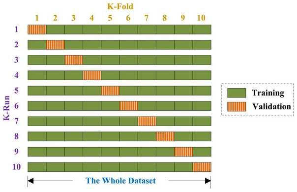 Figur 6: k-delad korsvalidering [38] [18] menar att det inte finns något rätt sätt att ställa parametervärdena på, utan det varierar från algoritm till algoritm och dataset till dataset.