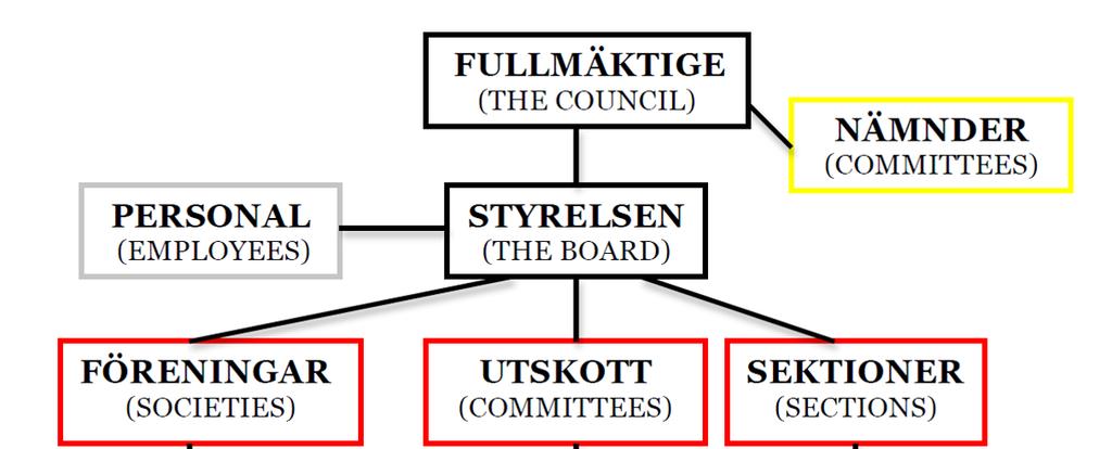 Organisation Fullmäktige Det högsta beslutande organet inom MF (kan liknas med riksdagen). Väljs av medlemmarna genom personval. Läs mer på sida 8.