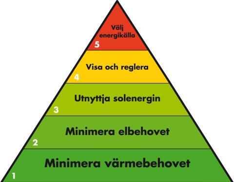 Figur 5. Kyotopyramiden, en vägledande modell vid projekteringen av ett lågenergihus (Swedisol, 2009).
