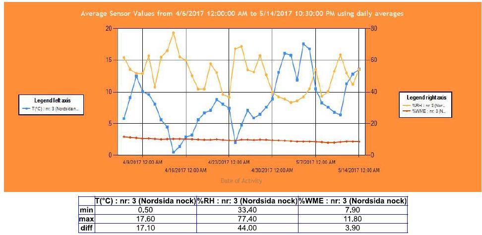 5.1.3 Sensor nr. 3 Norrsida nock Figur 20. Uppmätt data från sensor nr: 3 (Norrsida nock). Vänster axel: Temperatur i C, Höger axel: procent, Nedre axel: datum.