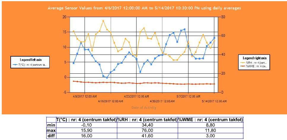 5.1.4 Sensor nr. 4 Centrum takfot Figur 21. Uppmätt data från sensor nr: 4 (Centrum takfot). Vänster axel: Temperatur i C, Höger axel: procent, Nedre axel: datum.
