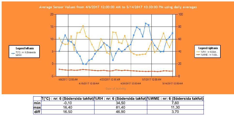 5.1.6 Sensor nr. 6 Södersida takfot Figur 23. Uppmätt data från sensor nr: 6 (Södersida takfot). Vänster axel: Temperatur i C, Höger axel: procent, Nedre axel: datum.