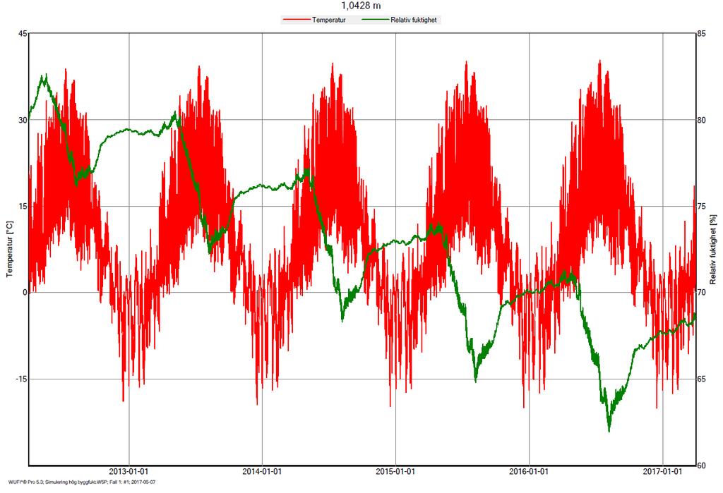 5.2 WUFI-simulering I detta kapitel redovisas simuleringar i programmet WUFI 5.2.1 Fall 1. Figur 34. Förhållandet mellan relativ fuktighet, temperatur och hög byggfukt över tidsintervallet fem år.