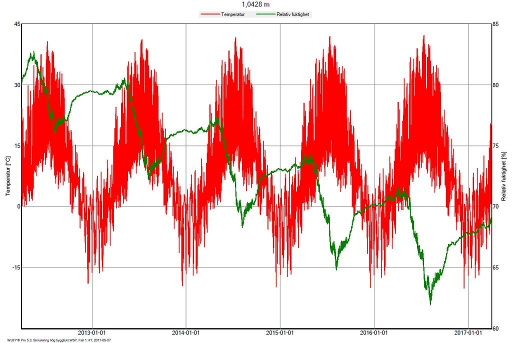 5.2.2 Fall 2. Figur 35. Förhållandet mellan relativ fuktighet, temperatur och hög byggfukt över tidsintervallet fem år.