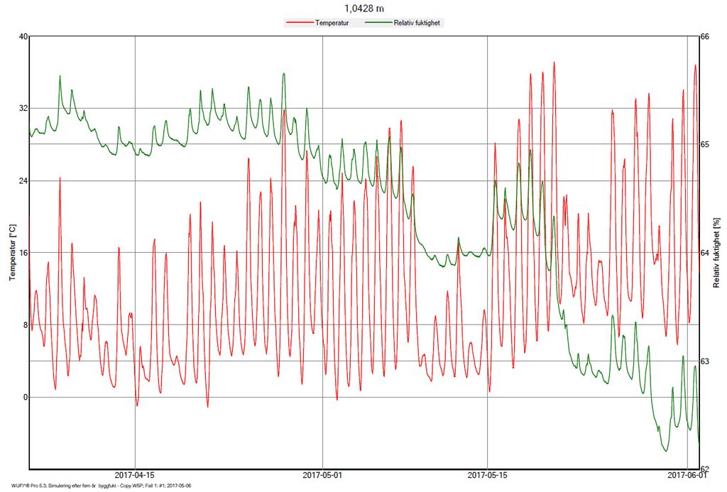 5.2.6 Fall 6. Figur 39. Förhållandet mellan relativ fuktighet och temperatur i ett fuktjämviktstillstånd över tidsintervallet april - juni.