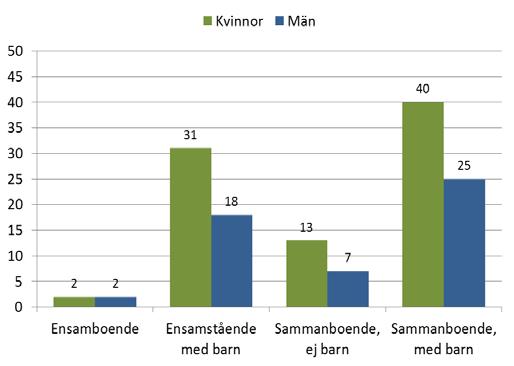 Totalt är det 21% av kvinnorna och 11% av männen 18-79 år i länet som lägger ned mer än 20 timmar per vecka på arbete i hemmet för att till exempel sköta barn, vårda anhöriga, handla, laga mat, sköta