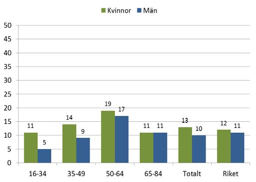 4. Levnadsvanor hos vuxna Tobaksbruk Rökning är fortfarande en av de största hälsoriskerna.