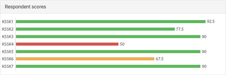 System Usability Scale - Behandlare Resultatet från SUS visar att användbarheten är god och att plattformen för kontaktsjuksköterskorna inte har några direkta användbarhetsproblem som måste åtgärdas.