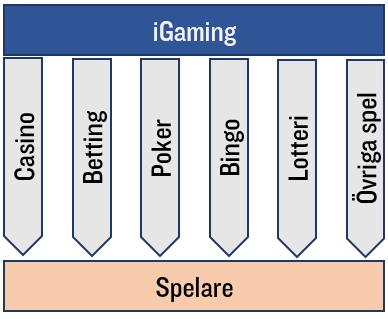igaming (Interactive Gaming) innefattar verksamheter relaterad till hasardspel online, inkluderat vertikaler som casino, poker, betting och bingo.