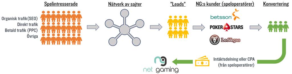 Affiliate-bolag driver trafik till speloperatörerna (B2B). Mer om de båda nedan. HLM grundades 2003 och är en ledande affiliate-aktör i Europa inom igaming.