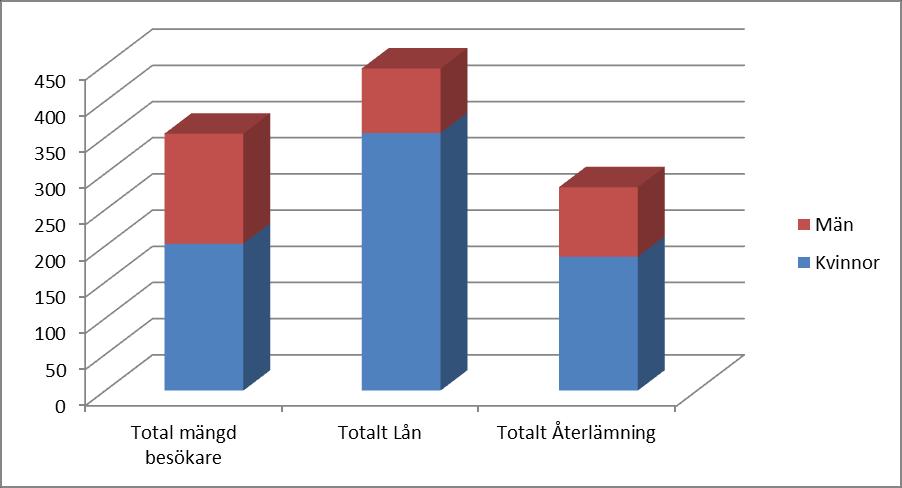Resultatredovisning Nedan följer redovisning av statistiken från undersökningen på Simrishamns bibliotek.