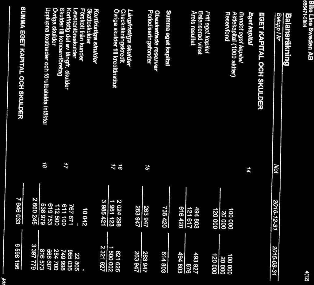 Fritt eget kapital ReseMond 20 000 120 000 120 000 20 000 Bundet eget kapital Eget kapital EGET KAPITAL OCH SKULDER Balansräkning Belopp i kr Not 2016-12-31 2075-08-31 Aktiekapital (1000 aktier) 100