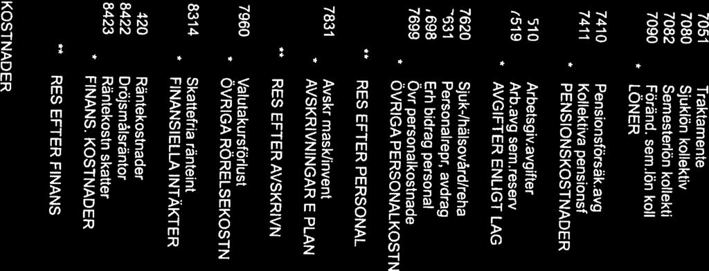 7411 Kollektiva pensionsf -46,330 0 0 * TILLPERIOD: 11=NOV17 PERIODENAV 7090 Föränd. sem.iön kol! -221,864 0 0 7410 Pensionsförsäk.