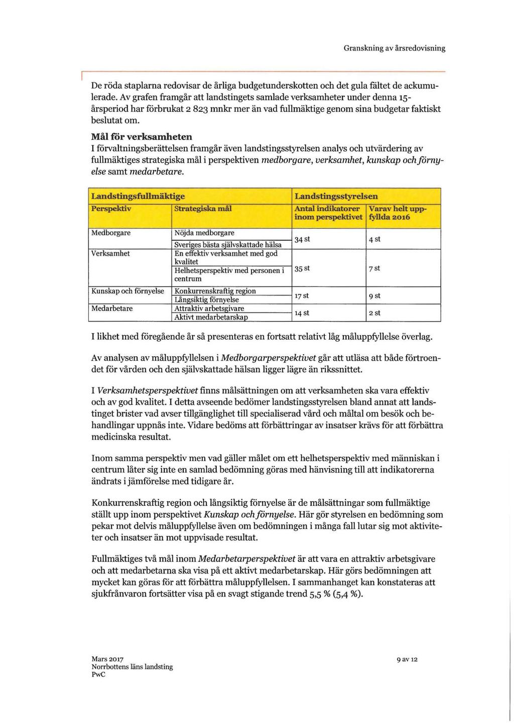 Granskning av å rsredovisning De röda staplarna redovisar de årliga budgetunderskotten och det gula fältet de ackumulerade.