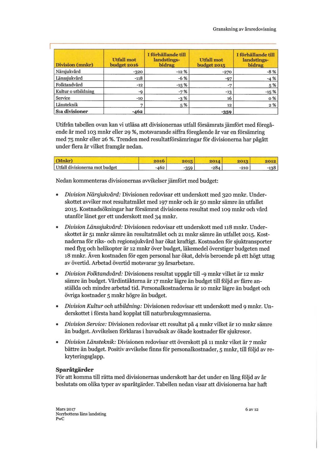 I förhållande till I förhållande till Utfall mot landstings- Utfall mot landstings- Division (mnkr) bud2et2016 bidrag budget 2oi_~ bidrag Närsiukvård -~20-12 % -270-8% Länssiukvård -118-6% -97-4%