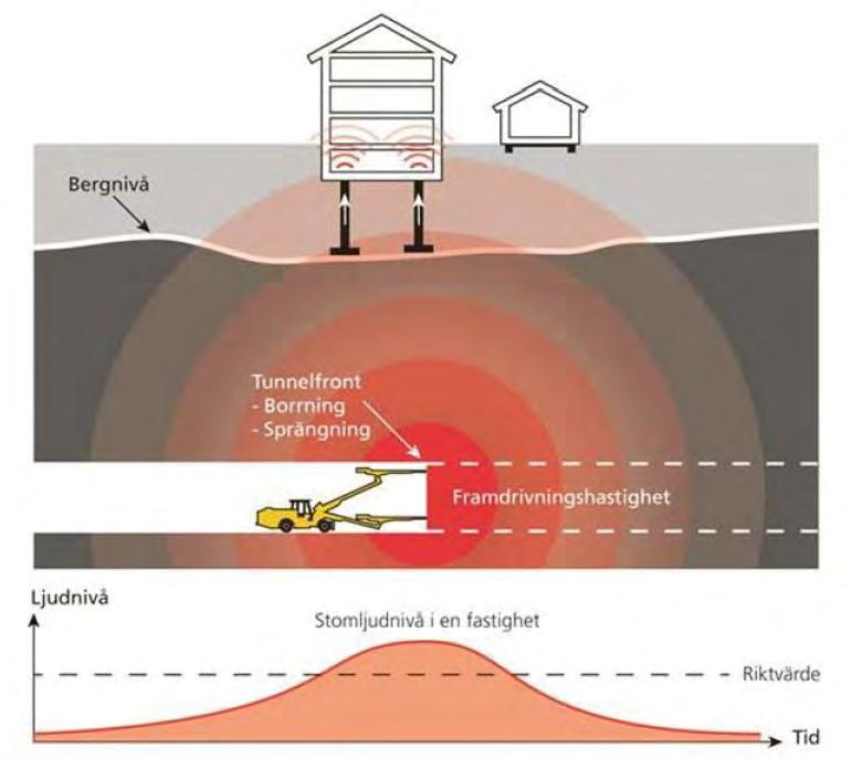 4.1 Stomljud Borrning, sprängning och spontning ger upphov till stomljud i närliggande byggnader.