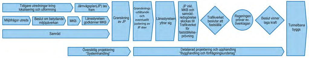 Järnvägsplanen och dess MKB har varit på samråd med berörda kommuner, myndigheter, organisationer och enskilda som särskilt berörs och som kan påverkas av utbyggnaden.