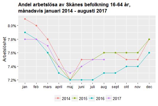 Datum 2017-08-17 10 (12) Varslen i Skåne under augusti uppgick till 268 personer, vilket var en minskning från föregående månad med 31 personer (-10 %).