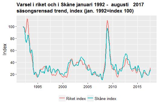 Datum 2017-08-17 11 (12) De 268 varsel som skedde i Skåne under augusti kan jämföras med toppnoteringen under finanskrisen i november 2008 på 2 290 varslade.