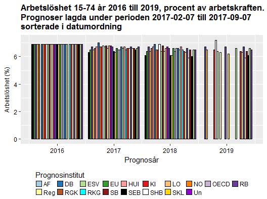 Datum 2017-08-17 3 (12) I de prognoser som lagts fram den senaste månaden förväntas arbetslösheten under 2017 ligga på 6,6 procent, för att under de följande två åren ligga på 6,3 respektive 6,3