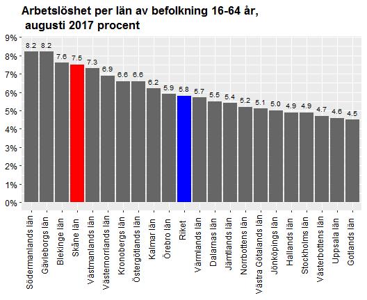 Datum 2017-08-17 4 (12) Skåne hade i augusti 2017 den sjätte högsta ungdomsarbetslösheten i landet, mätt som andelen arbetslösa