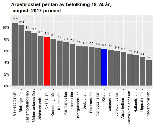 Datum 2017-08-17 5 (12) Arbetslöshet i Skånes kommuner I absoluta tal uppgick arbetslösheten i Skåne i augusti till 61 011 personer, vilket motsvarade 7,5