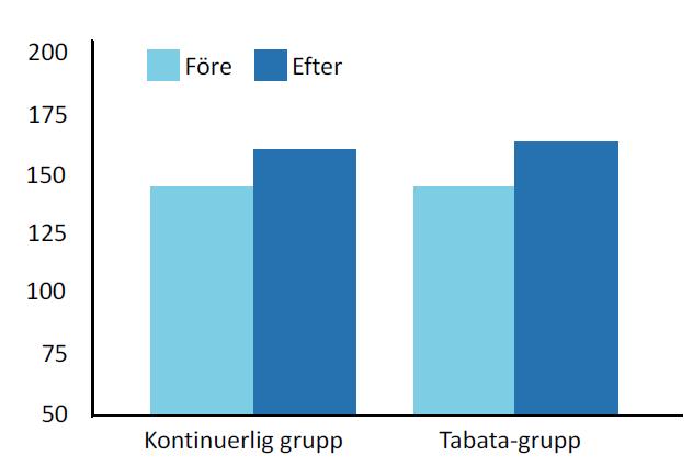 Spelar intensiteten av uthållighetsträning