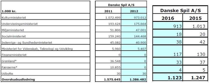 för ungefär två tredjedelar av onlineförsäljningen. Onlinebingo är därför att se som den viktigaste framtidsprodukten.