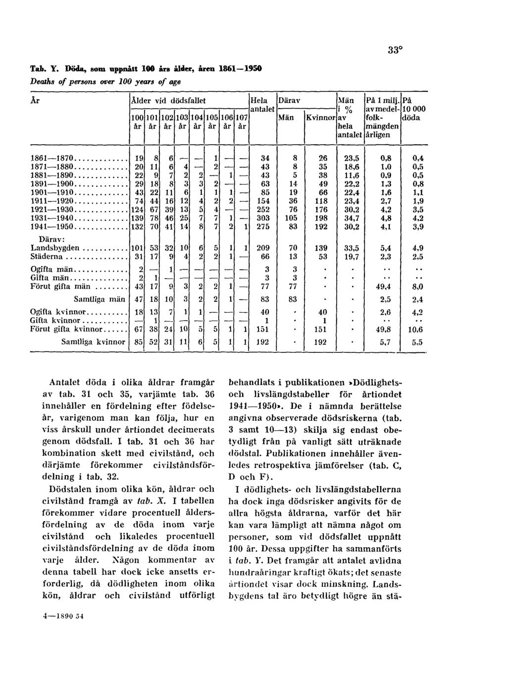 33 Tab. Y. Döda, som uppnått 100 års ålder, åren 1861 1950 Deaths of persons over 100 years of age Antalet döda i olika åldrar framgår av tab. 31 och 35, varjämte tab.
