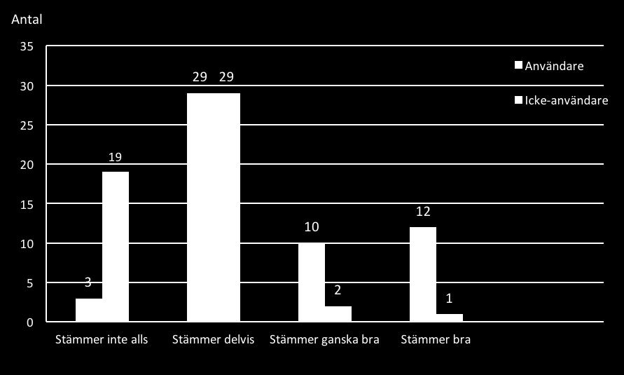 5.5 Betydelsen av vitamin- och mineraltillskott för hälsan och prestationen vid träning I figur 7 kan man se att användarna var mer positiva än icke-användarna till intag av vitamintillskott för