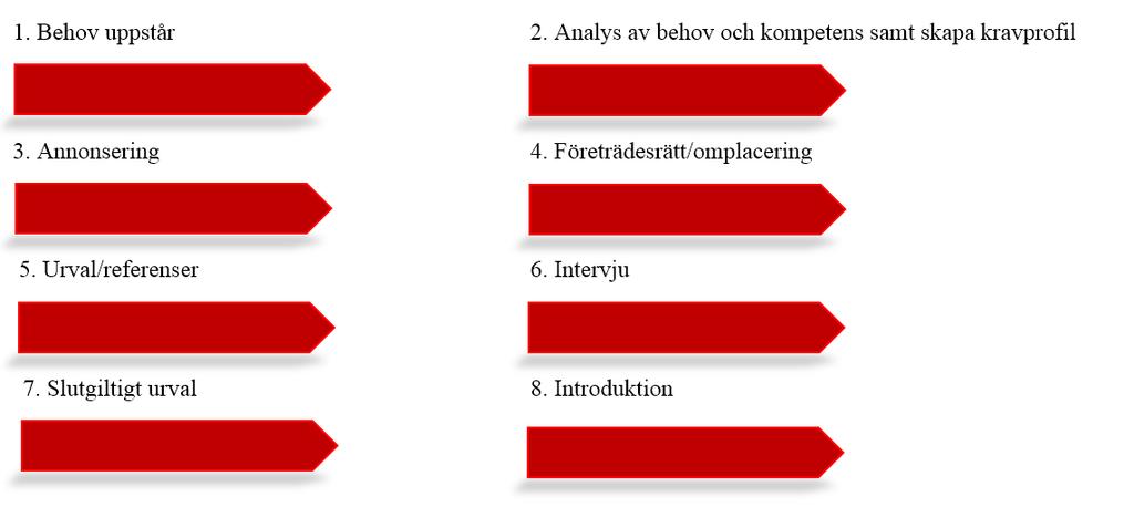 Rekryteringsprocessen i Smedjebackens kommun När en chef behöver stöd, råd eller handgripligen hjälp med en rekrytering och system finns personalavdelningen till för att stötta dem före, under och