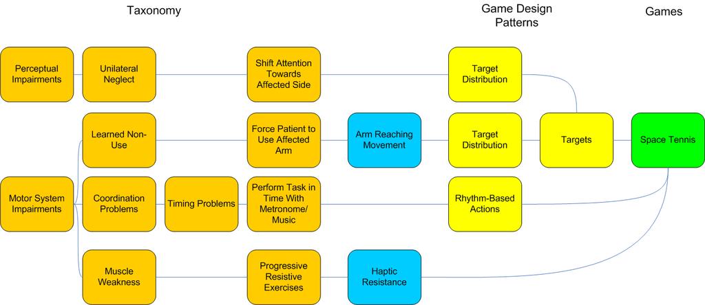 Funktionella aktiviteter & spel design och utvärdering Results Olika begreppsvärldar och terminologi inom rehabilitering och datalogi För