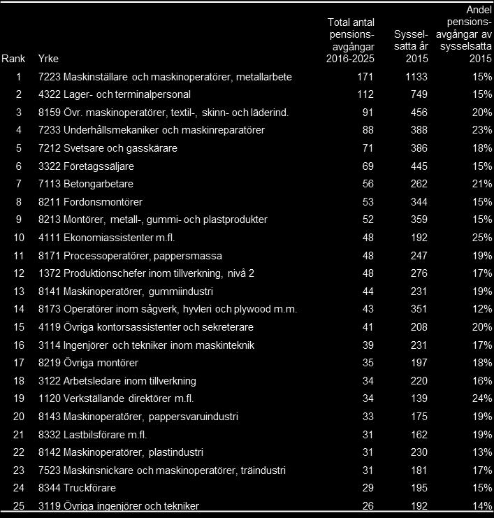 Pensionsavgångar inom Tillverkningsindustrin Fördelat per yrke Totalt antal pensionsavgångar fram till år 2025 har även beräknats per yrke.