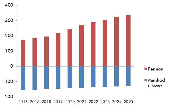 Årligt rekryteringsbehov fram till 2025 Under perioden fram till år 2025 beräknas tillväxten i Tillverkningsindustrin minska med drygt 1 400 sysselsatta.