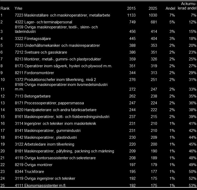 Efterfrågan på arbetskraft inom Tillverkningsindustrin Fördelat på yrke För att se om yrkesstrukturen har förändrats över tid, vilket skulle kunna påverka den framtida fördelningen av yrken inom