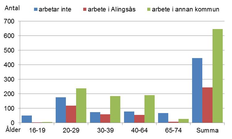 3.2 Inflyttade efter sysselsättning 16-74 år Tabell 1 visar hur många i hushållen i åldern 16-74 år som förvärvsarbetar. Antalet personer är 1 339 och 63 % är förvärvsarbetande.