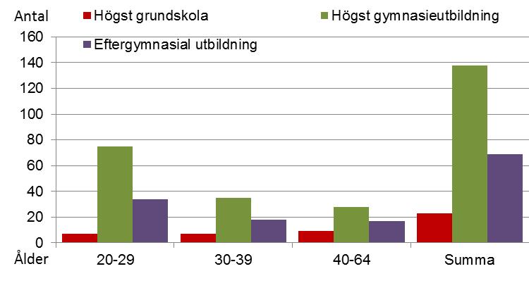 3.3 Arbetsplats i Alingsås kommun 20-64 år Diagram 12: Utbildningsbakgrund för sysselsatta i åldern 20-64 år i Alingsås kommun Nästan var tredje förvärvsarbetande 20-64 år (233 personer, 117 män och
