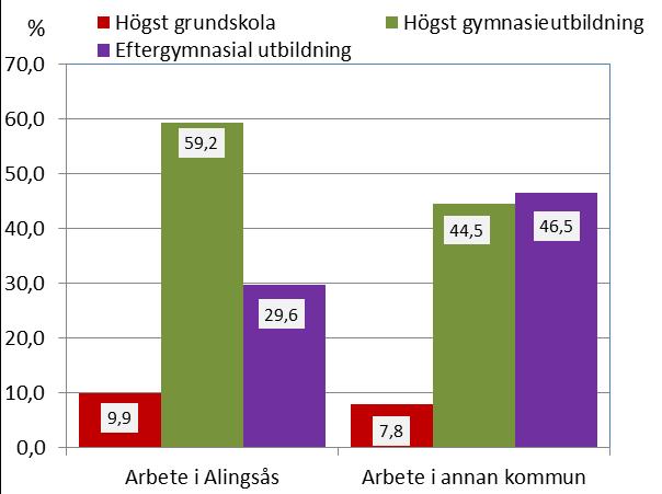 3.4 Arbetsplats i annan kommun 20-64 år Totalt är det 298 män och 315 kvinnor i åldern 20-64 år (613 personer och 72,5% i åldersgruppen)