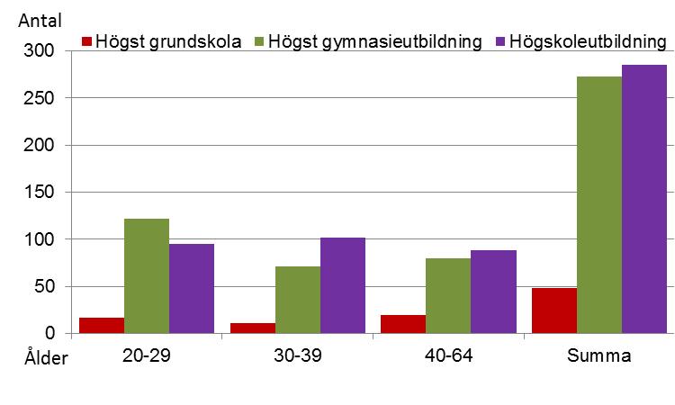 Knappt 8 % har högst grundskola. Nästan hälften av kvinnorna har högskoleutbildning, 48,9%. Männens andel är 39,6 %, se diagram 15 och 16.