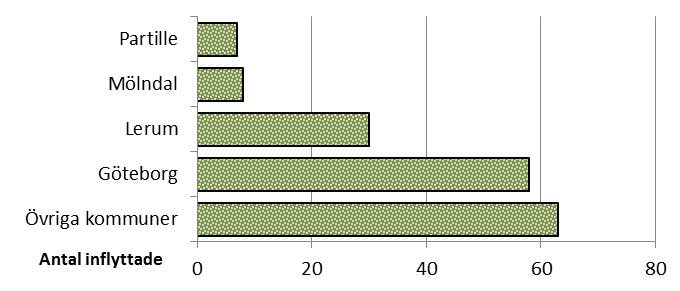 Merparten flyttade till Alingsås stad, främst från Göteborg, Lerum och Vårgårda (diagram 3).