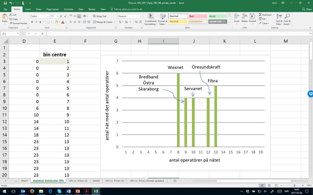 Figur 3 Statistisk distribution av tillgängliga antal operatörer på nät som drivs av de större kommunägda KO som driver fler stadsnät. 4.