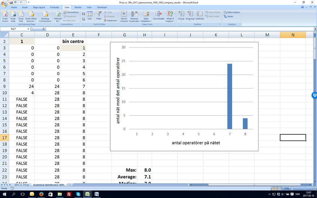 Figur 22 Statistisk distribution av tillgängligt antal operatörer på nät som drivs av Open Universe 5.7.