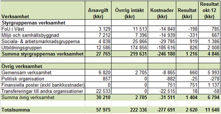 Göteborgsregionens kommunalförbund Styrelseärende 6 Dnr: 13-89.