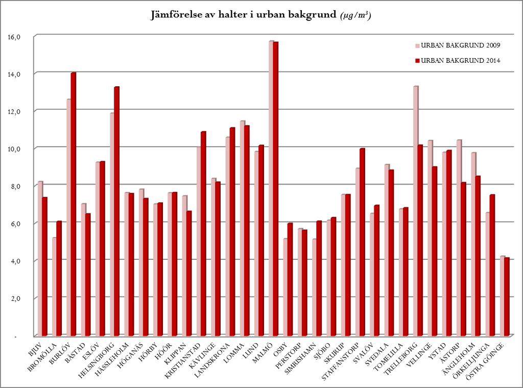Beräknade halter av kvävedioxid och partiklar (PM 10 ) Beräknade halter (årsmedelvärde) av kvävedioxid är generellt högre i kommunerna i västra Skåne.