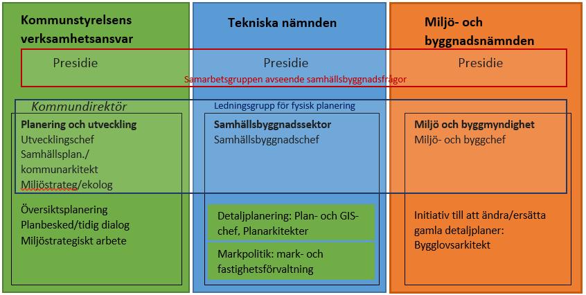 Bostads- och lokalbyggande 3.1.2. Bedömning Konkreta mål och planer för bostads- och lokalbyggande finns inte formulerade i Vision 2025 eller i kommunfullmäktiges mål.