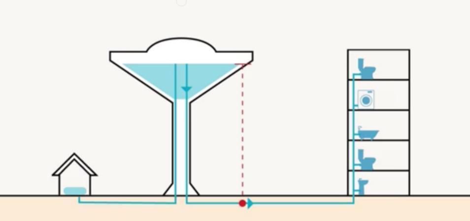 2 3 1 Så fungerar ett vattentorn: 1. Tryckstegring 2. Vattenreservoar 3.